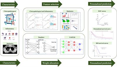 Integrated multi-dimensional deep neural network model improves prognosis prediction of advanced NSCLC patients receiving bevacizumab
